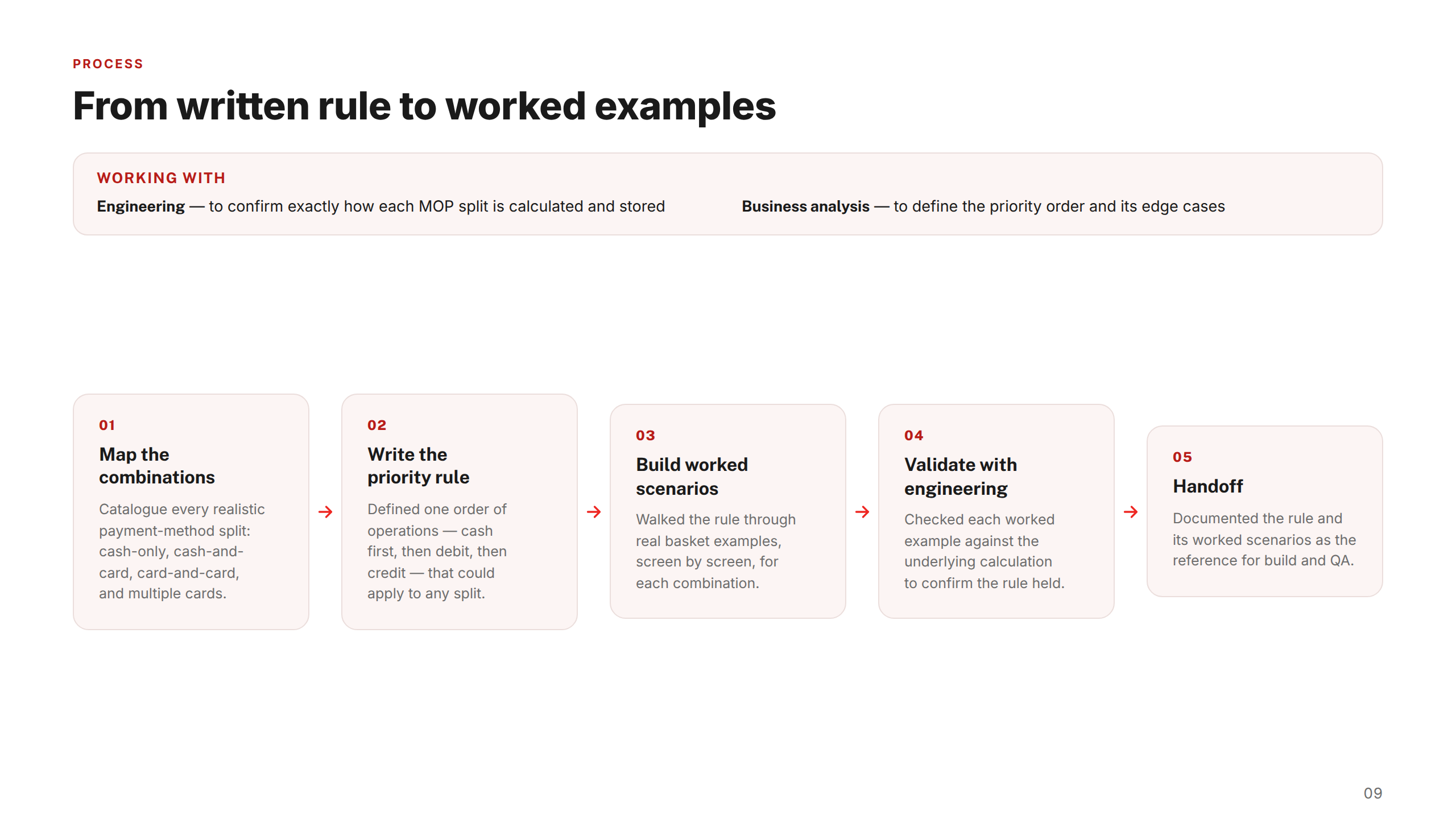 Process — Five Steps