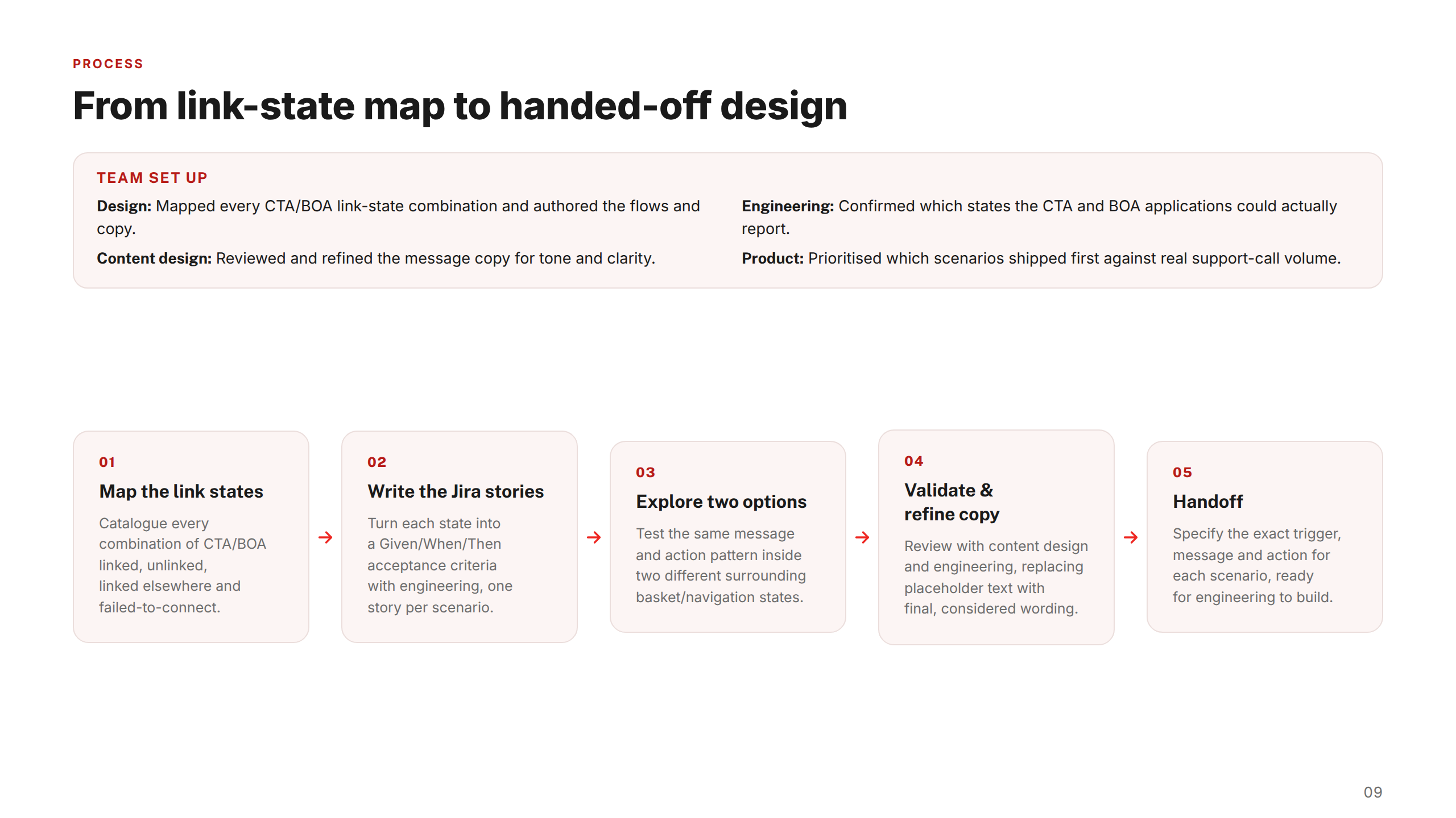 Process — Five Steps