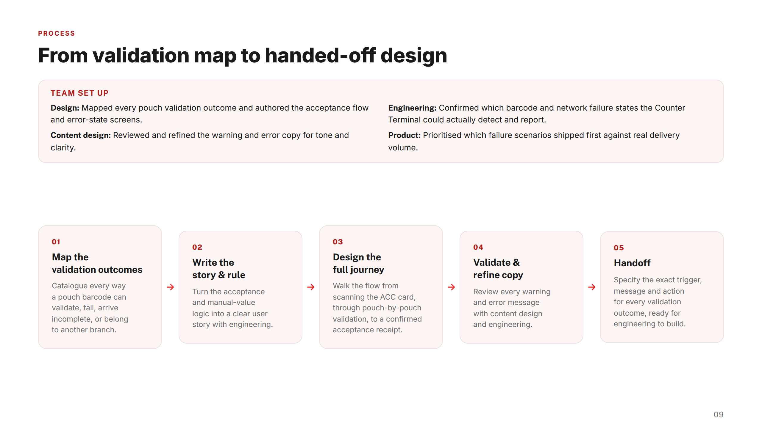 Process — Five Steps