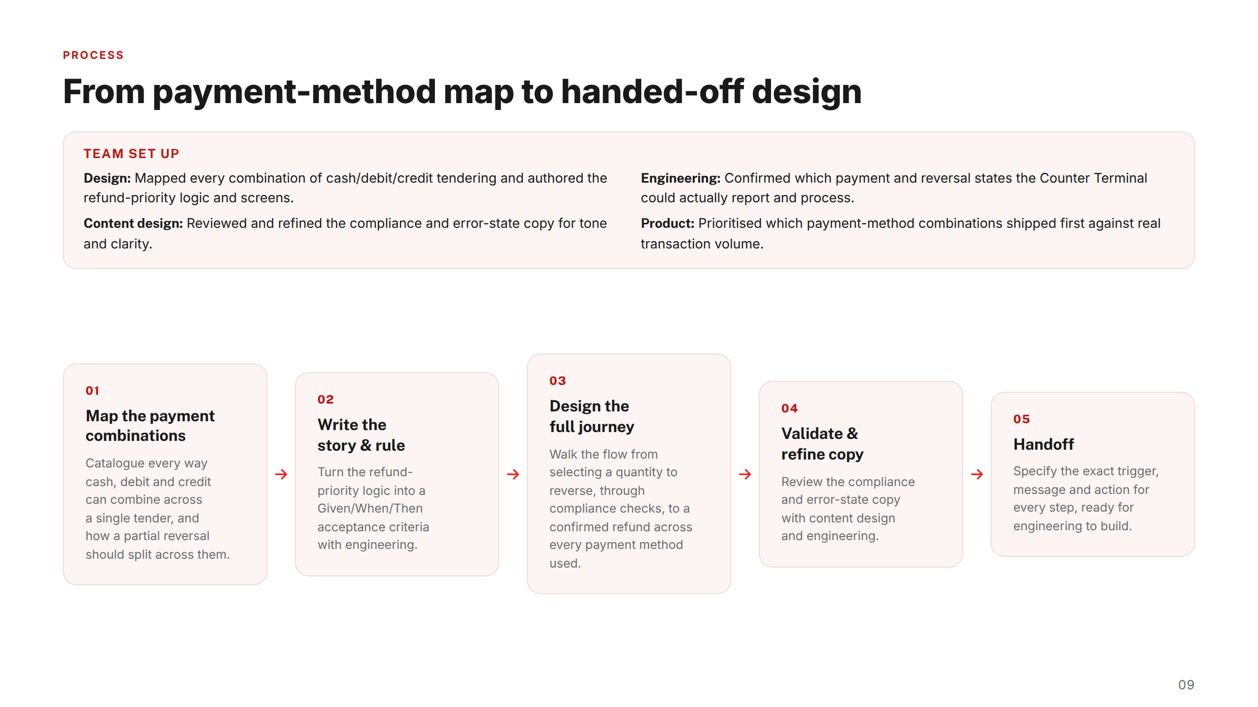 Process — Five Steps