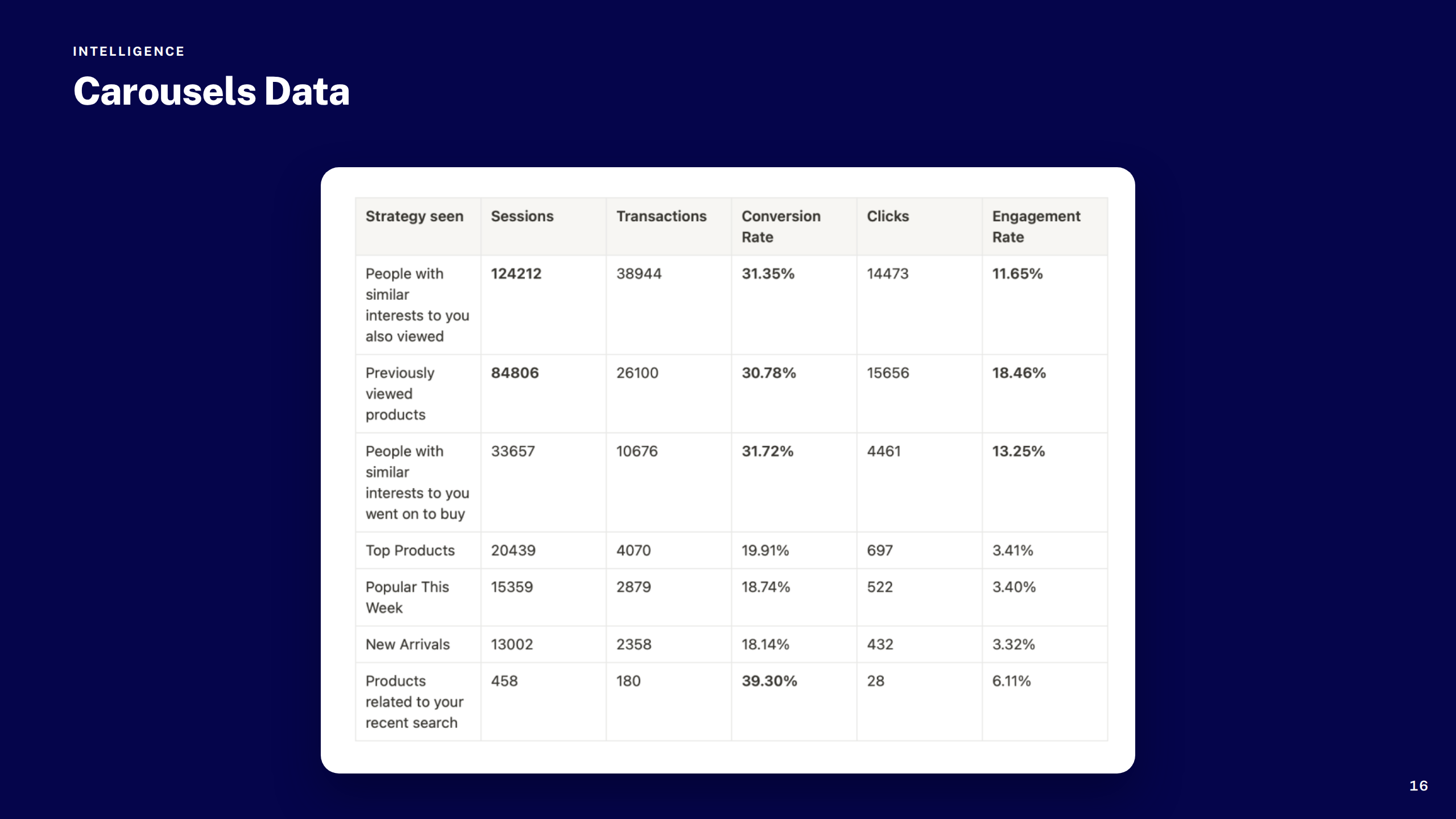 Carousels Data