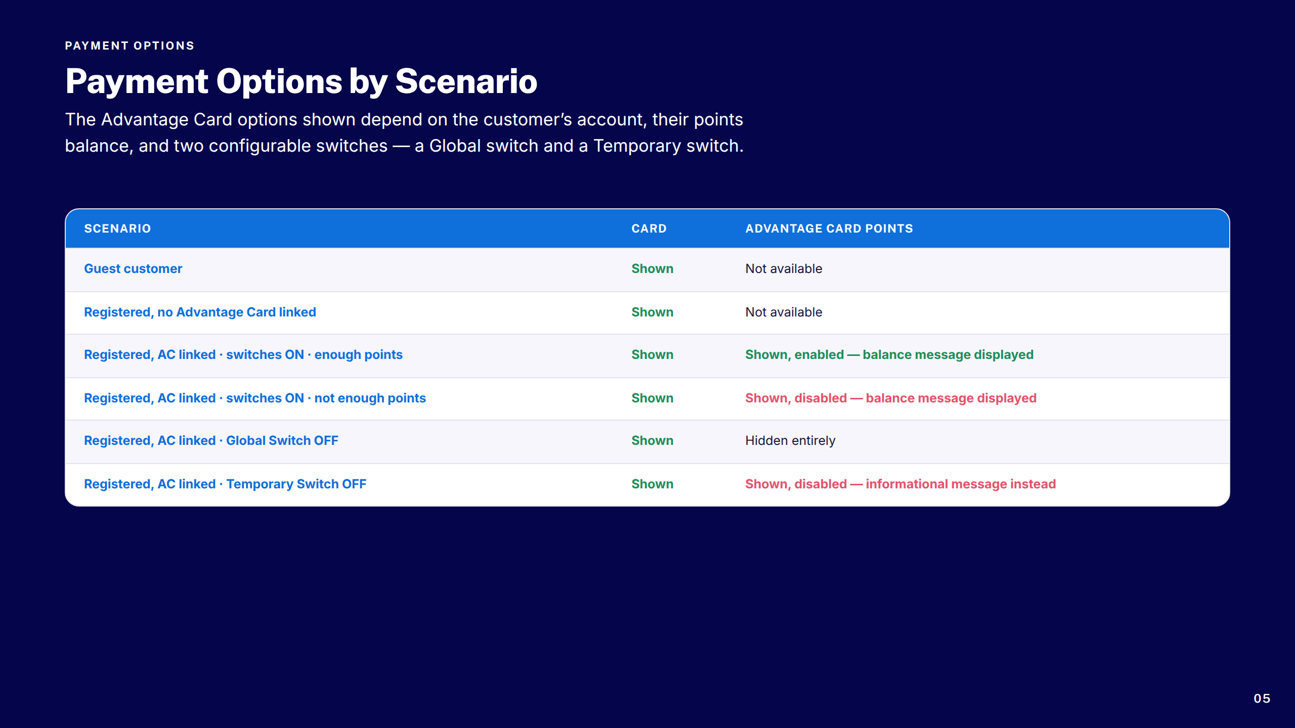 Payment Options by Scenario