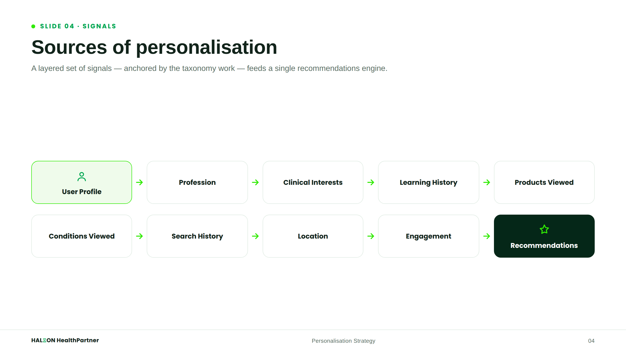 Sources of Personalisation