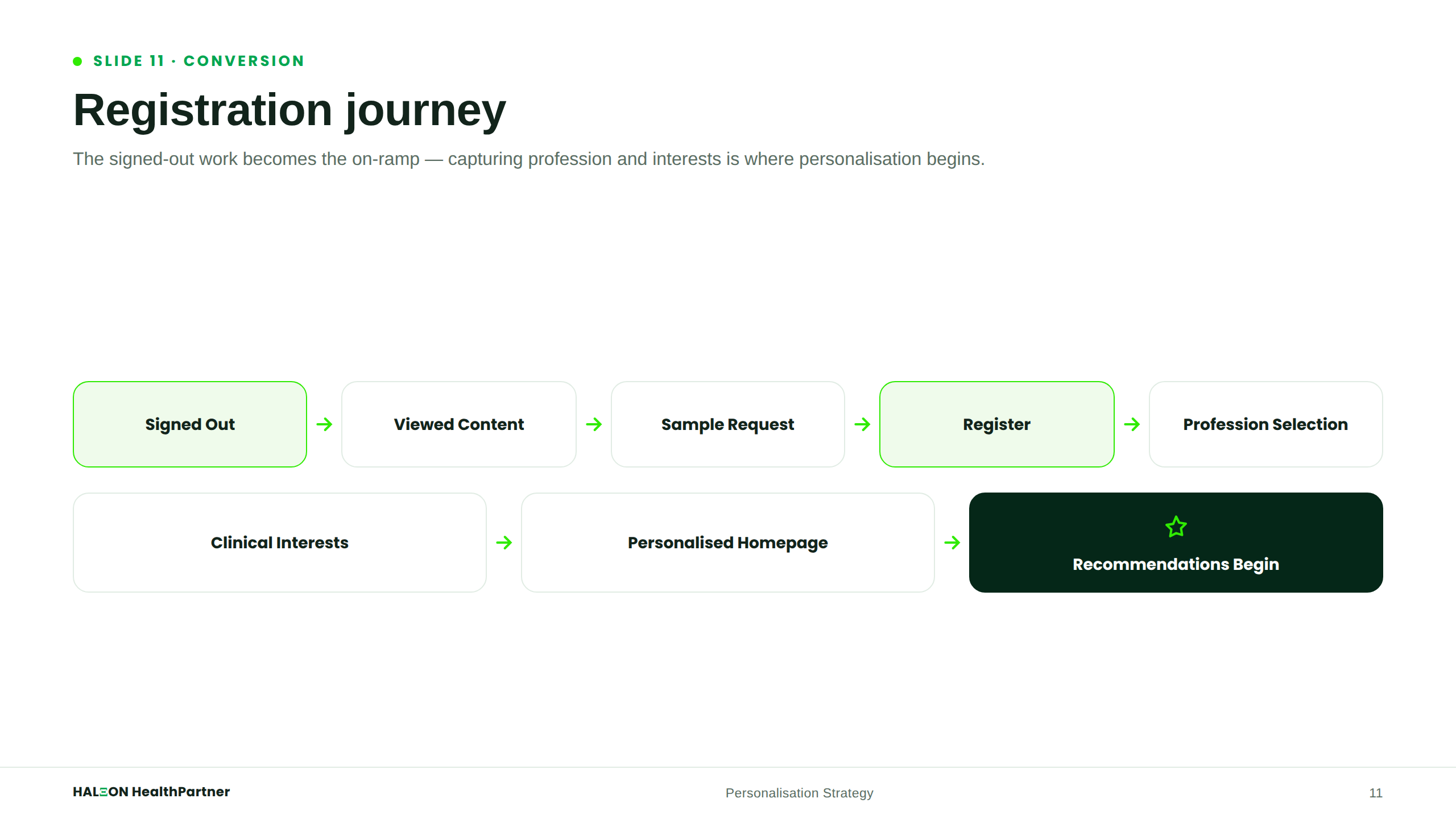 Registration Journey