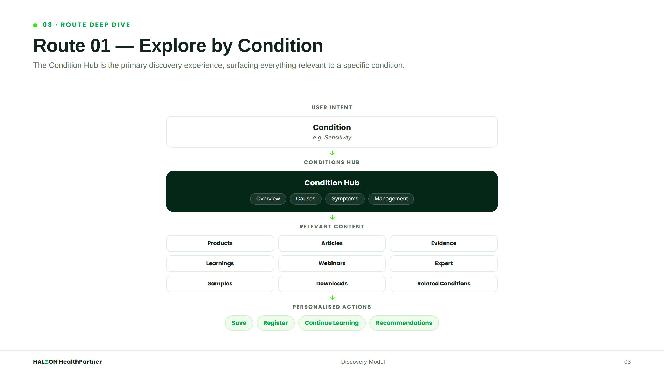 Route 1 — Condition