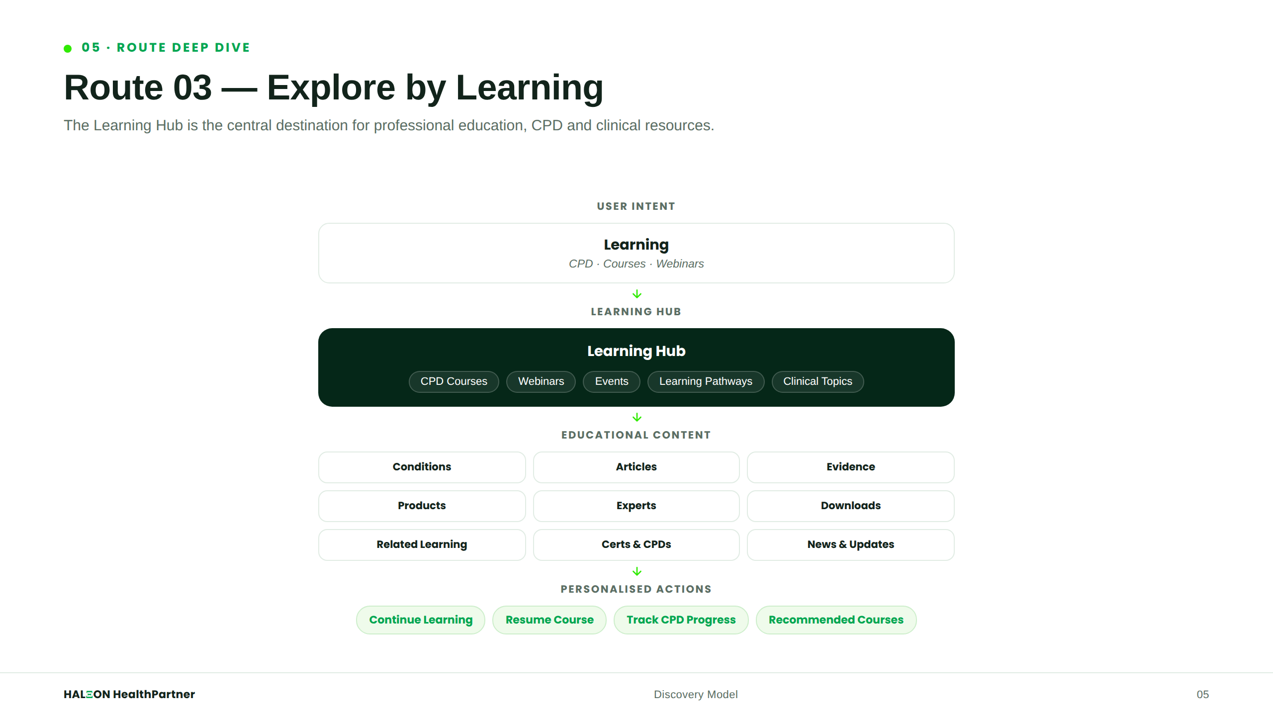 Route 3 — Learning