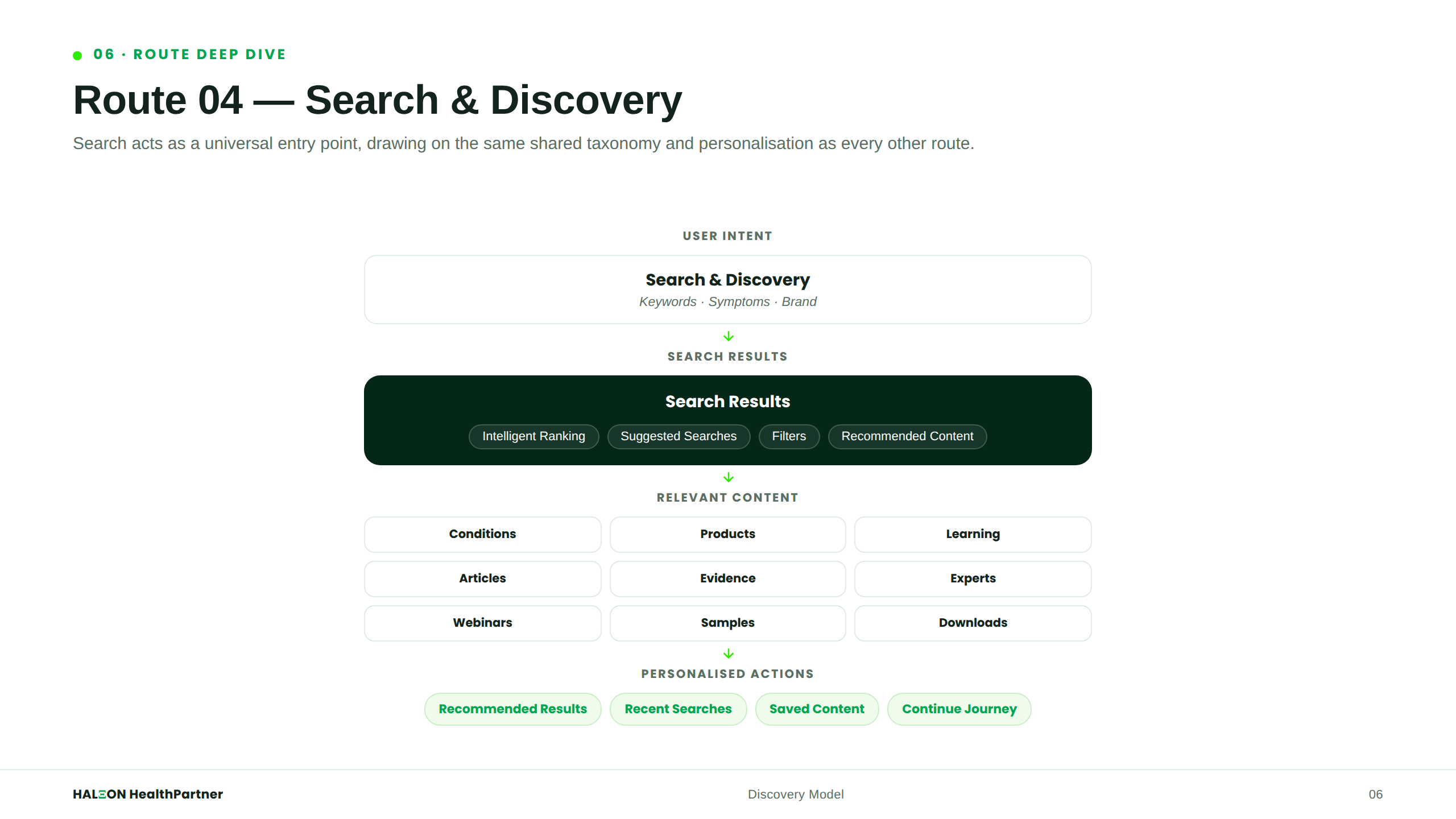 Route 4 — Search