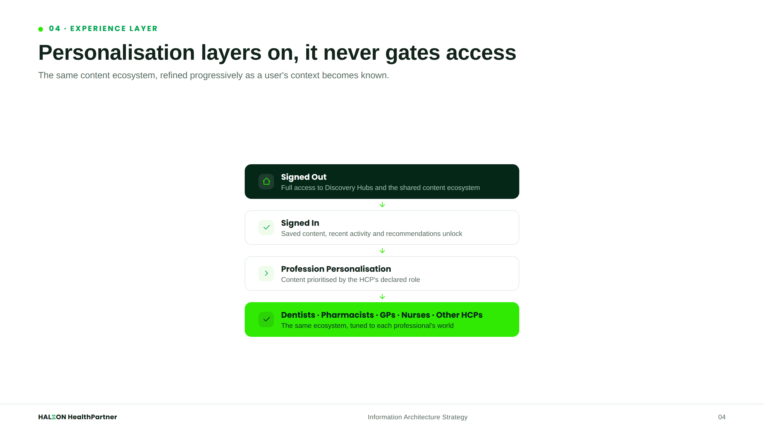 Experience Layer