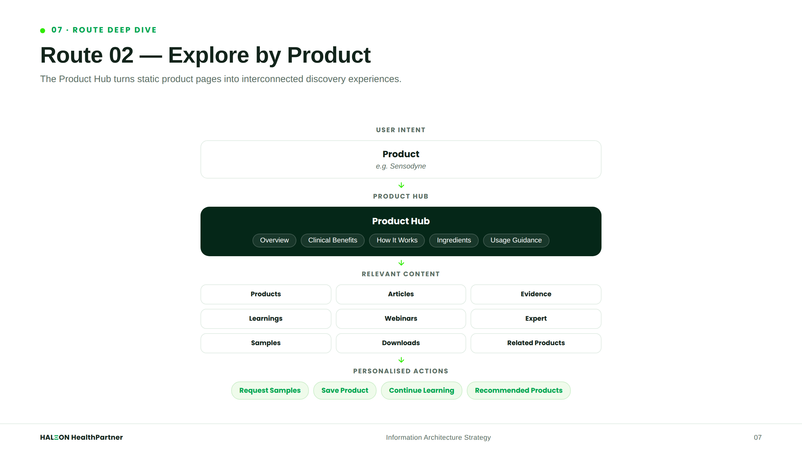 Route — Product