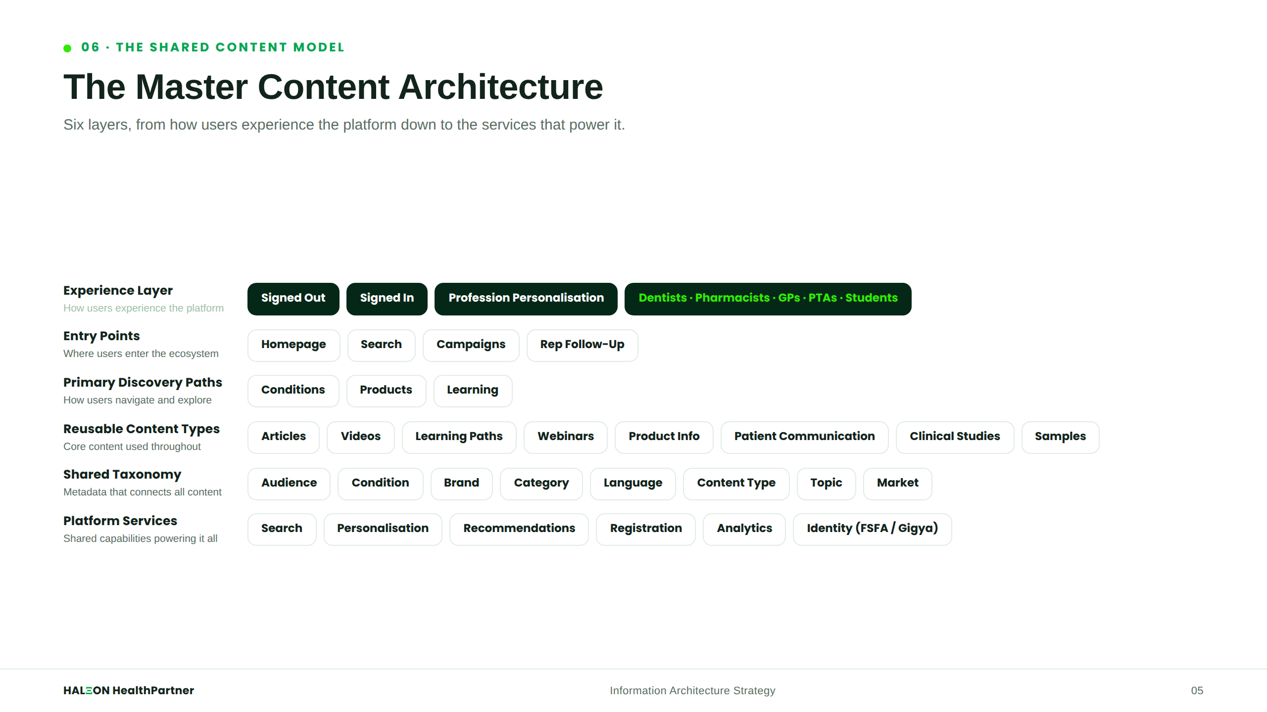 Master Content Architecture