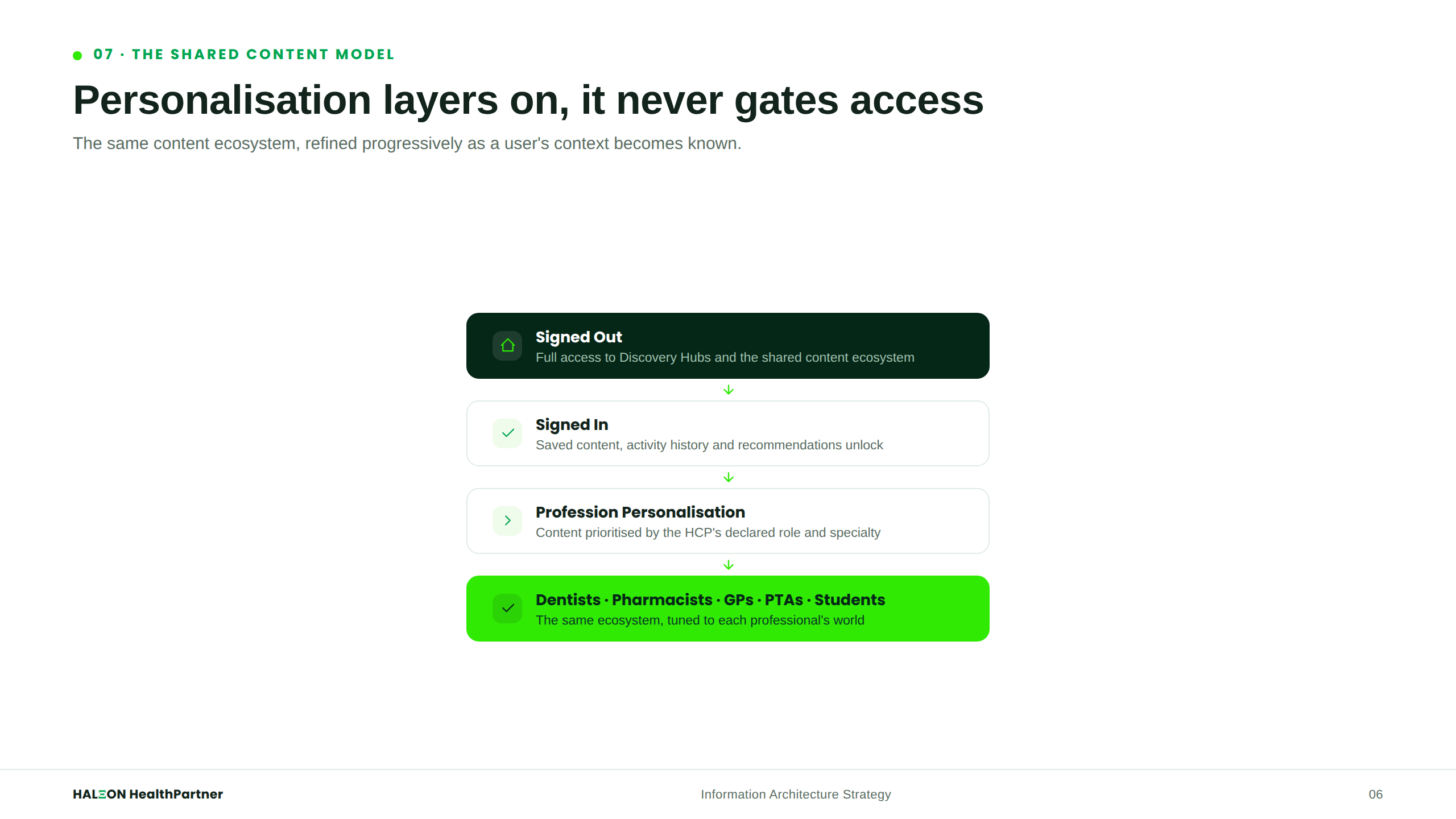 Experience Layer