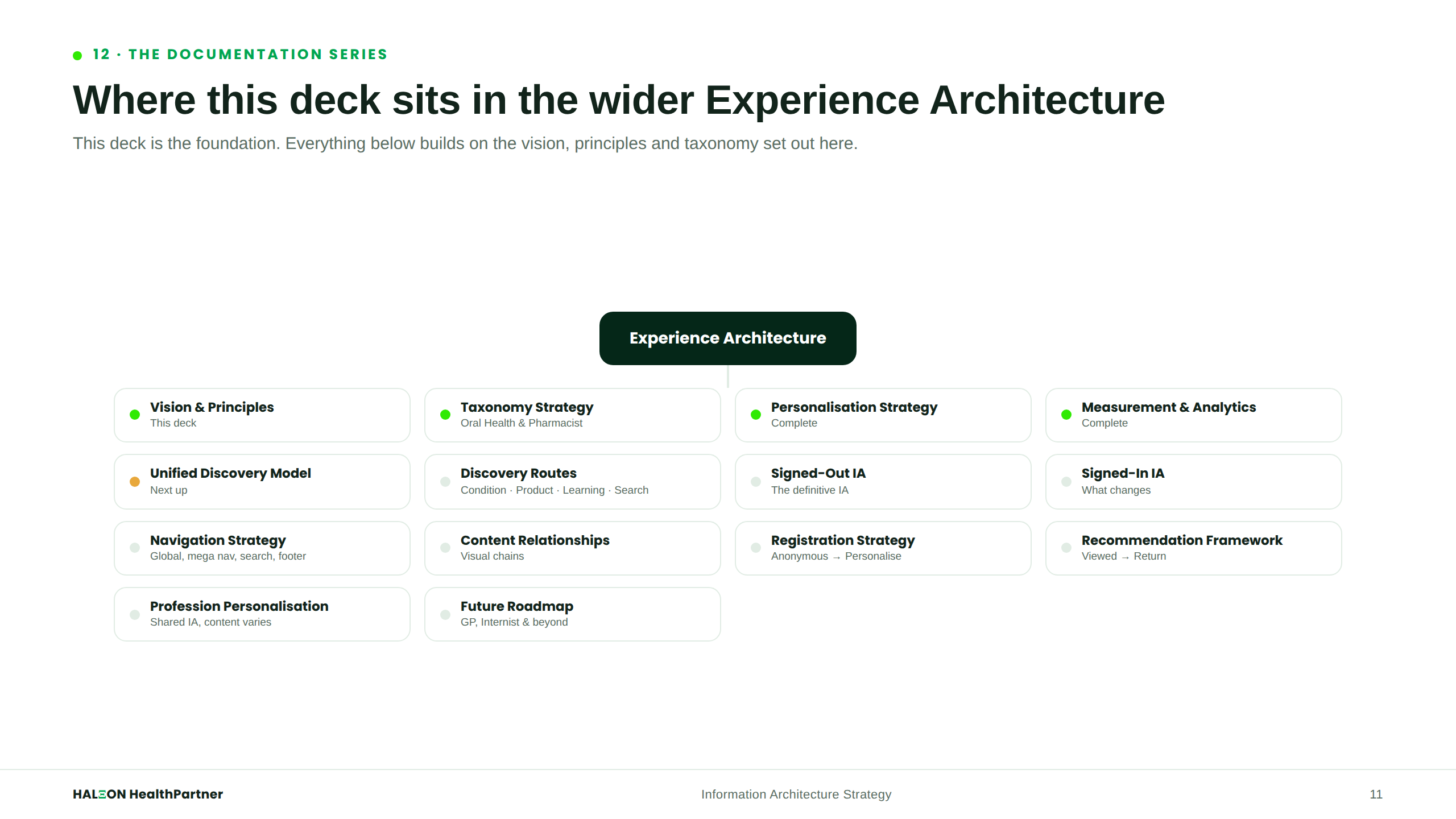 Experience Architecture Map