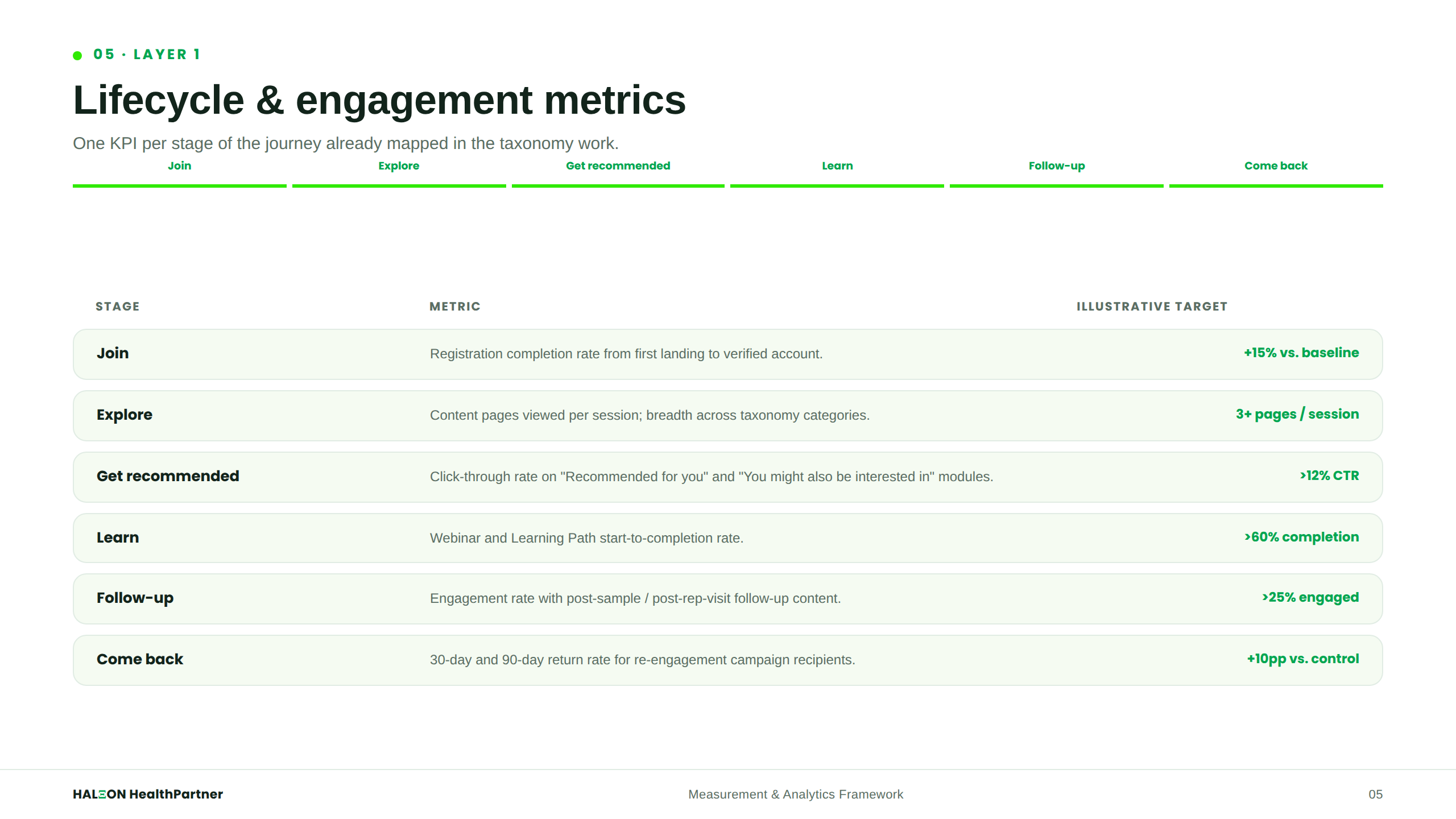 Layer 1 — Lifecycle Engagement