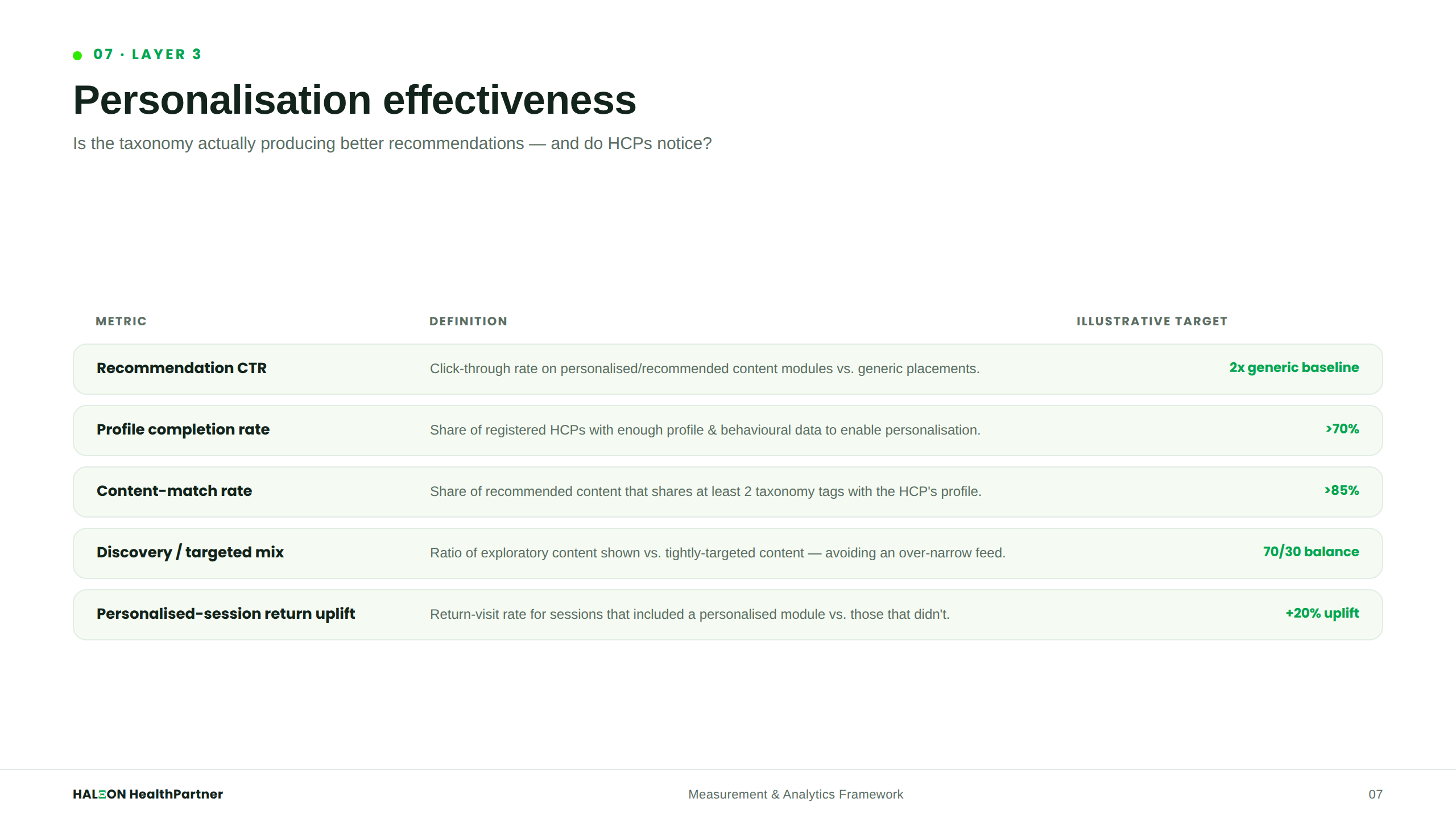 Layer 3 — Personalisation