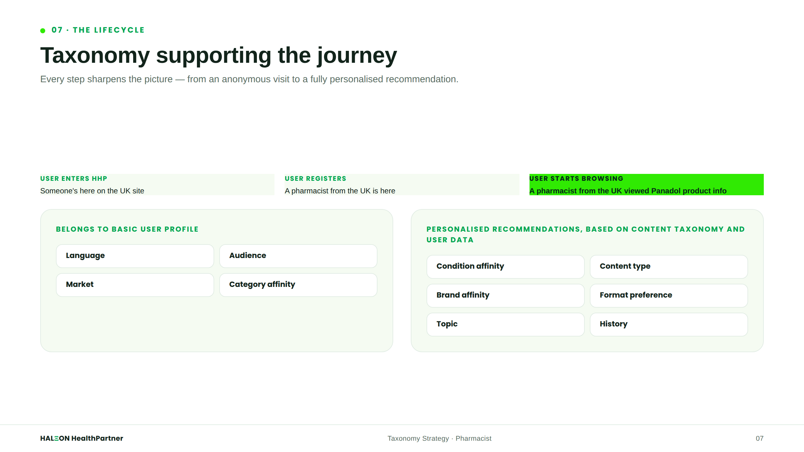 Taxonomy Supporting Journey
