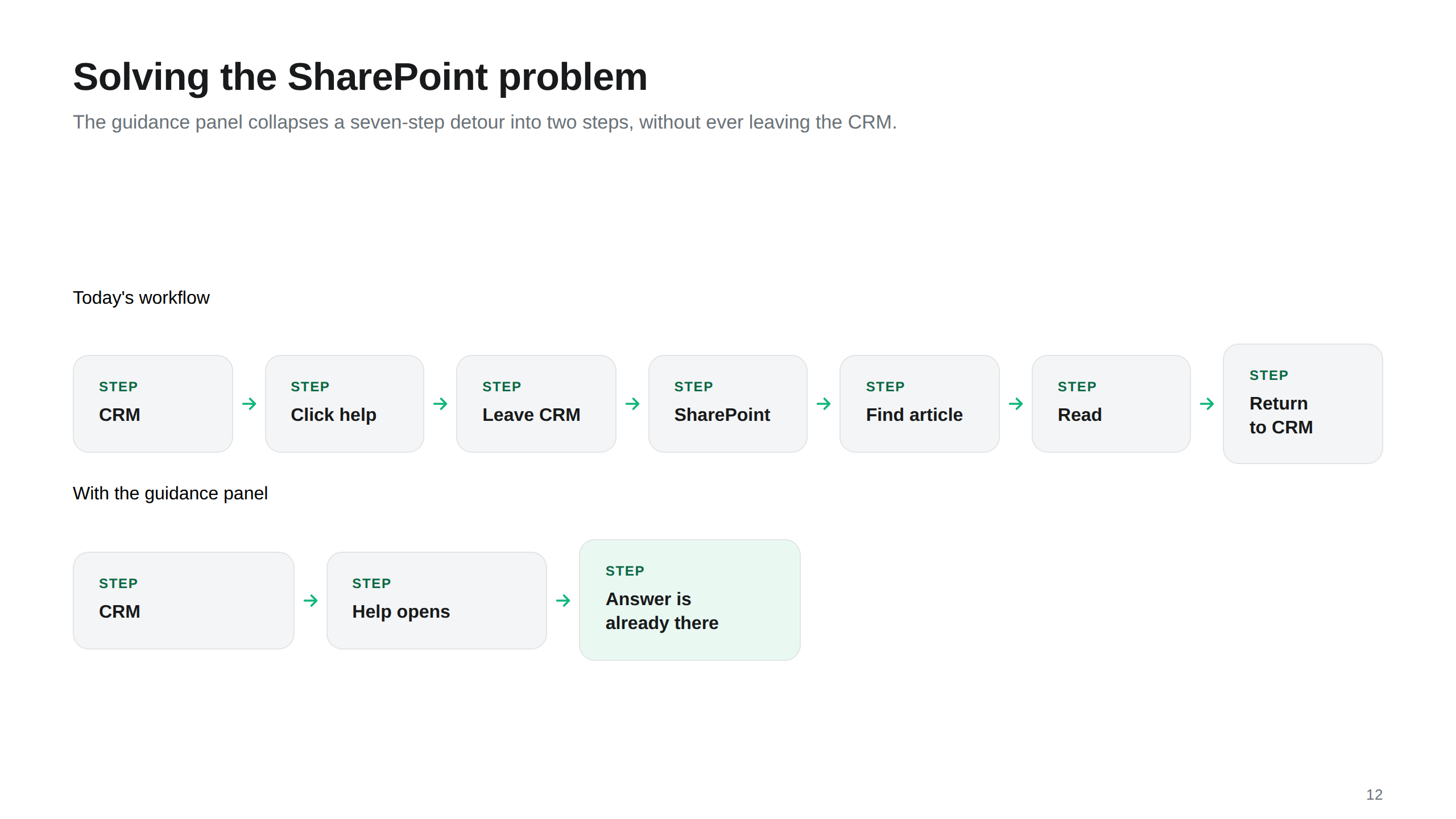 SharePoint Problem