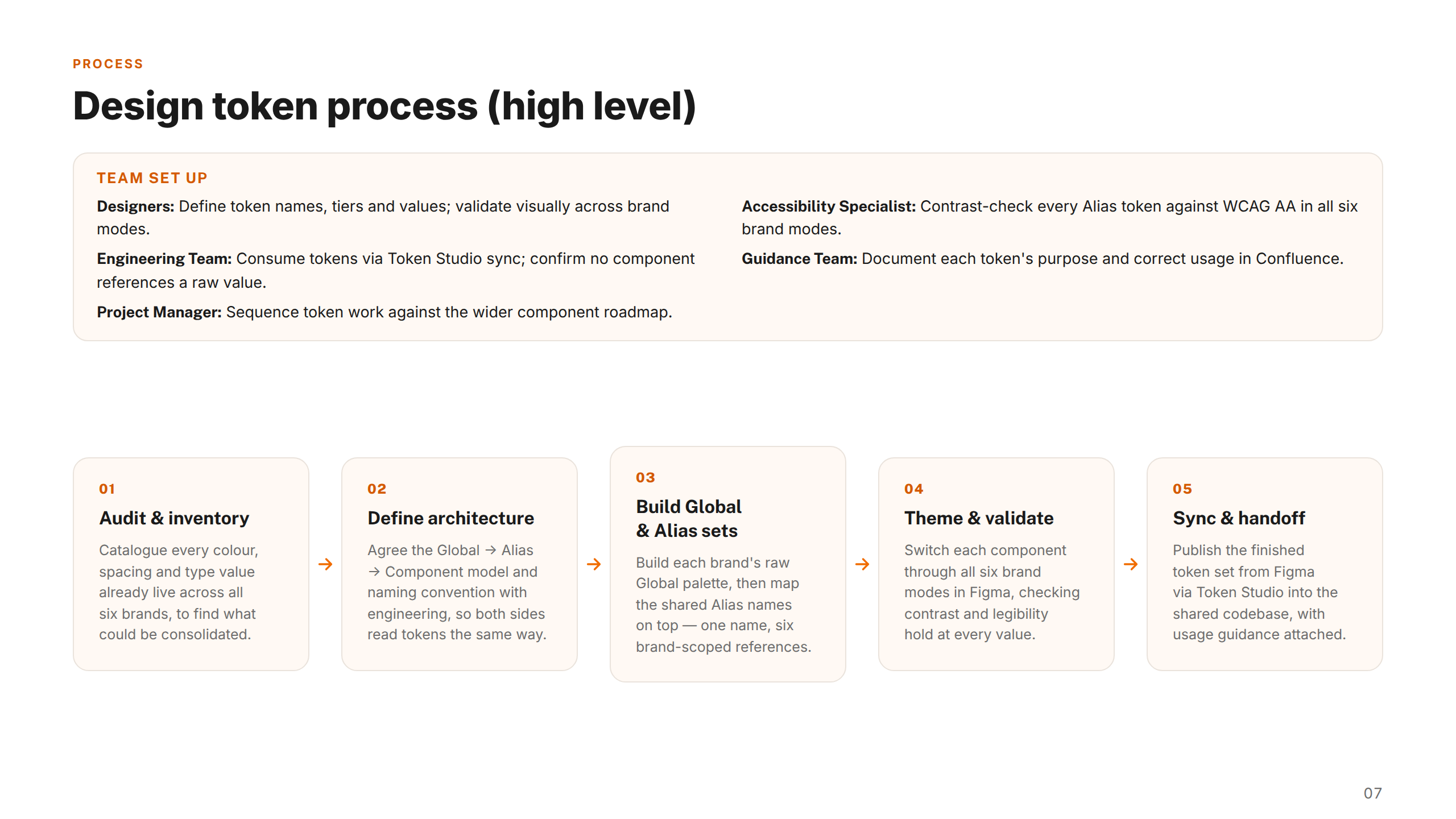 Token Process