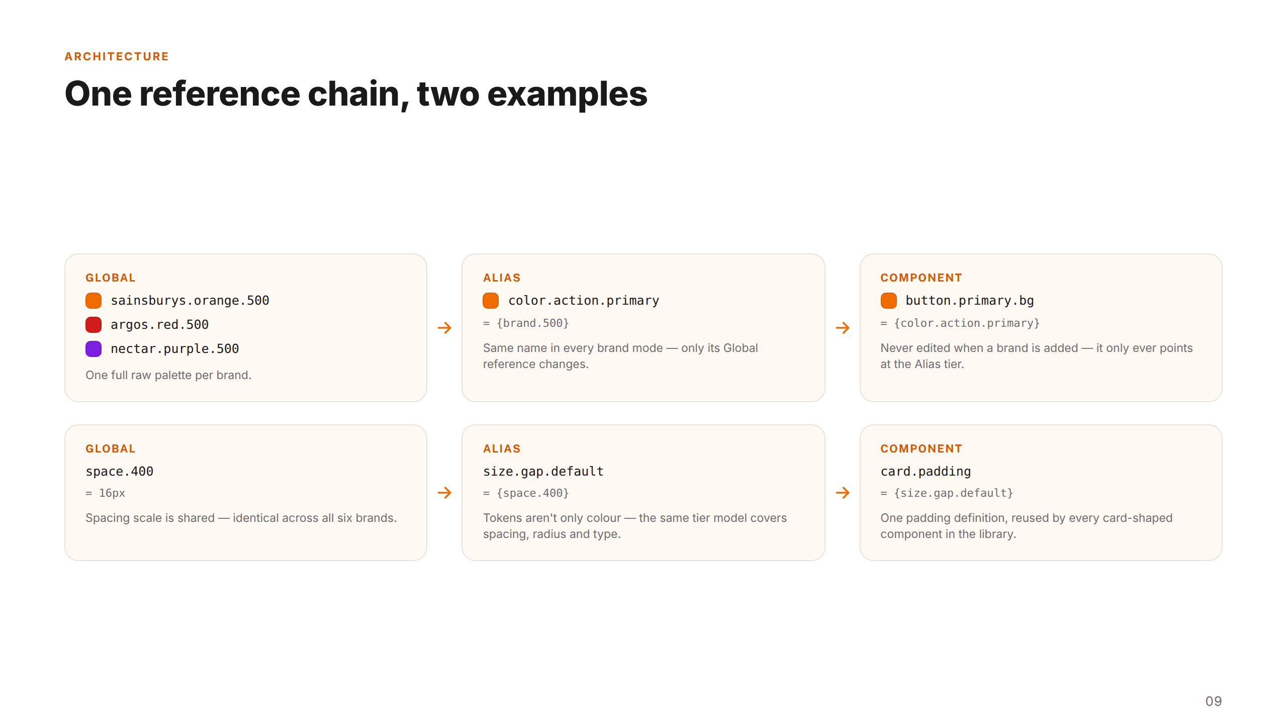 Token Chain
