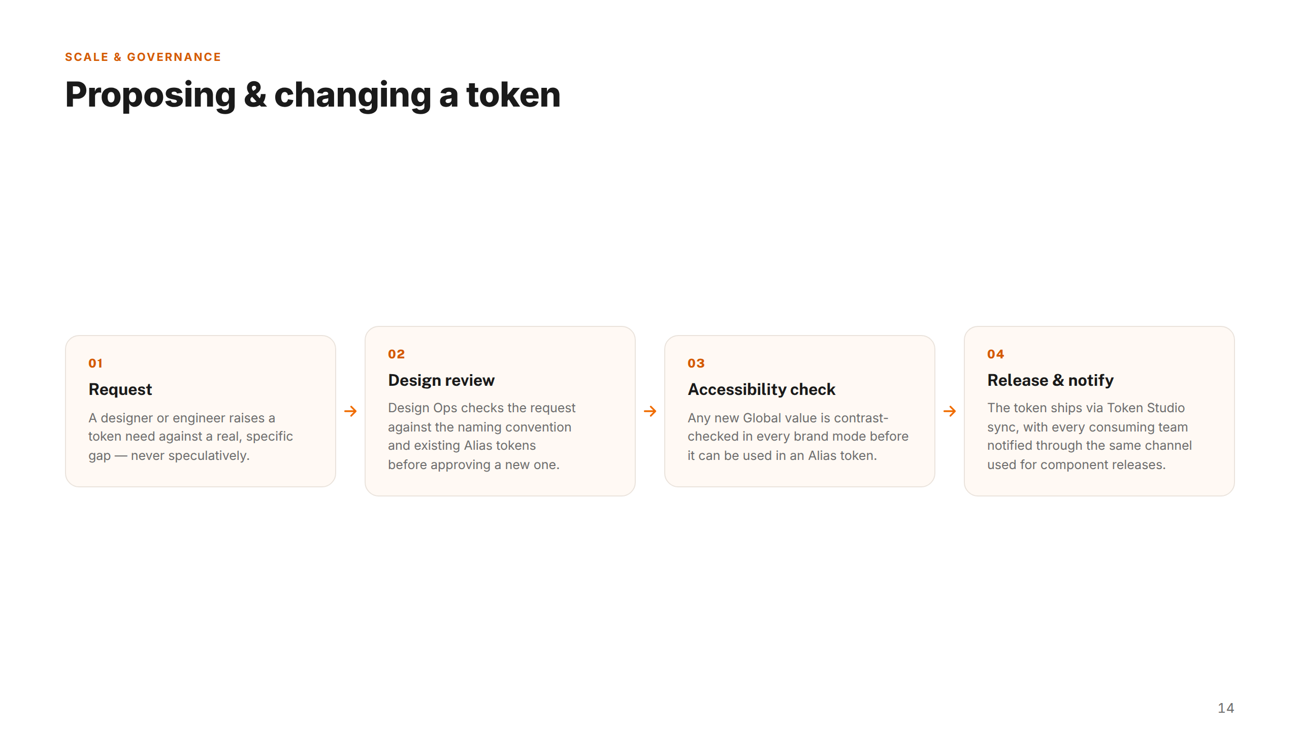 Proposing & Changing a Token
